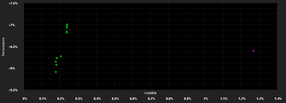 Chart for Dynasty SICAV - Dynasty Euro Yield - A USD