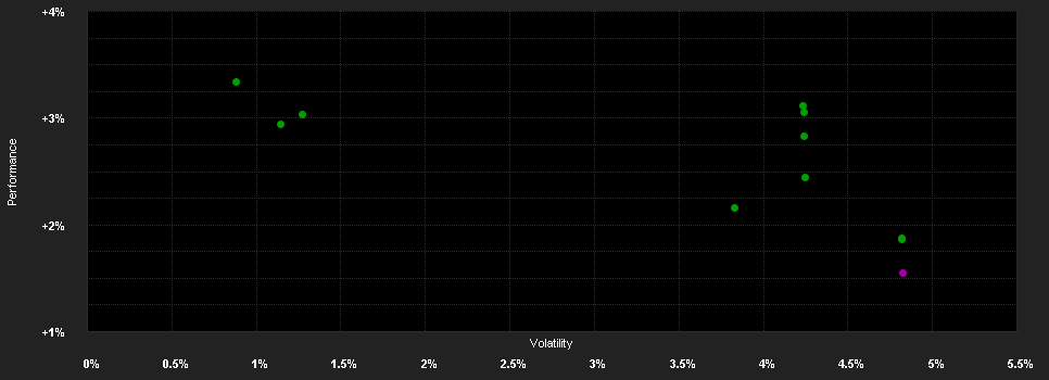 Chart for DPAM B Bonds Eur Government IG - Klasse A