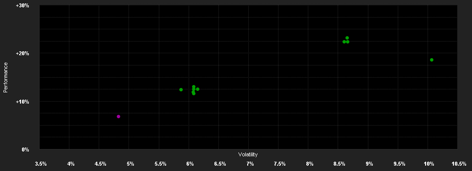 Chart for F.Inc.Fd.Z USD