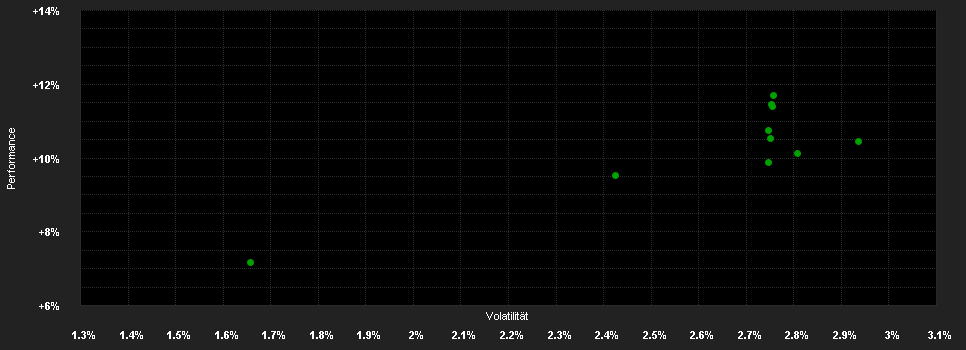 Chart for AXA WF US High Yield Bonds N Capitalisation USD