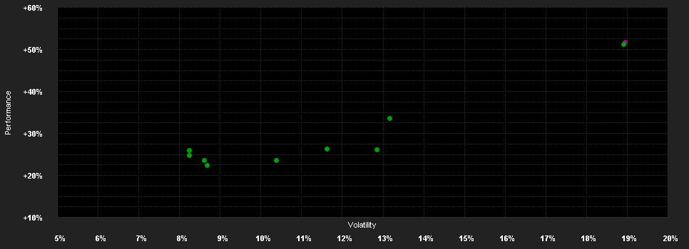 Chart for EM Digital Leaders I