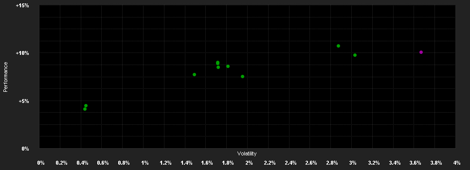 Chart for AKB Rendite EUR ESG Fokus M