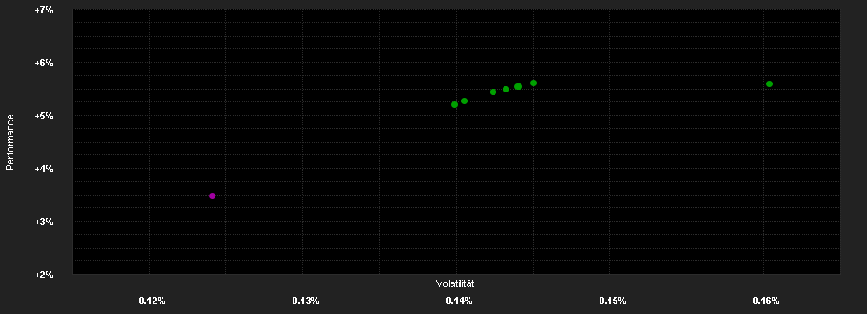 Chart for BNP PARIBAS INSTICASH EUR 1D LVNAV Classic Capitalisation