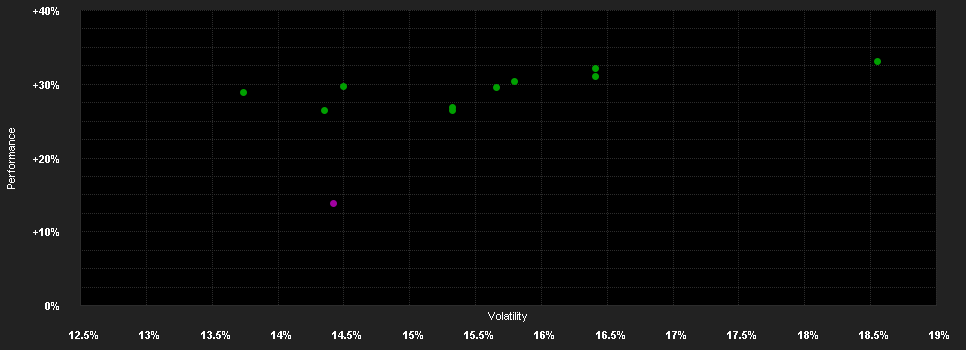 Chart for BGF Asian Dragon Fund D2