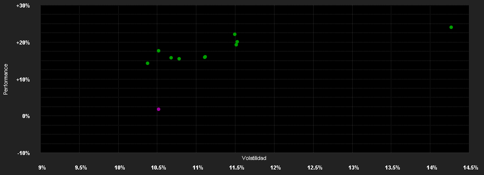 Chart for Swiss Select I