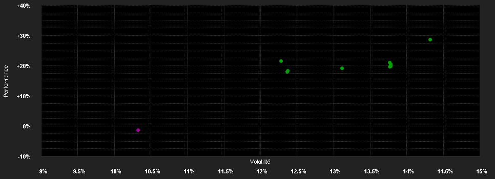 Chart for Candriam Equities L Life Care, C - Capitalisation