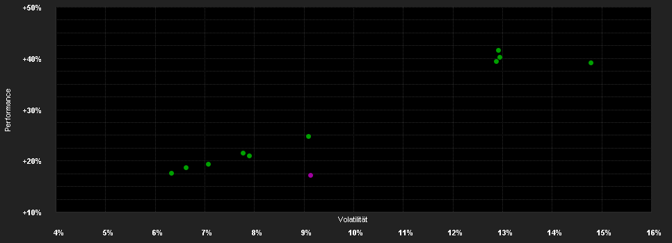 Chart for DekaStruktur: V ChancePlus