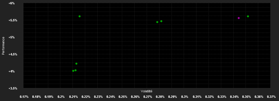 Chart for iShares USD Ultrash.Bd.ESG UE USD