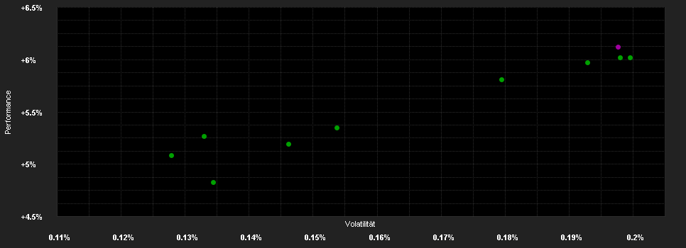 Chart for DWS USD Floating Rate Notes USD IC