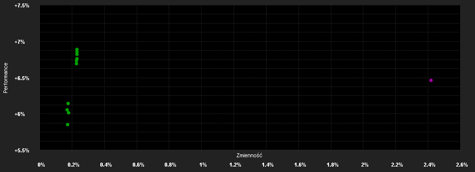 Chart for Russell Investments Global High Yield Fund A Roll Up Euro