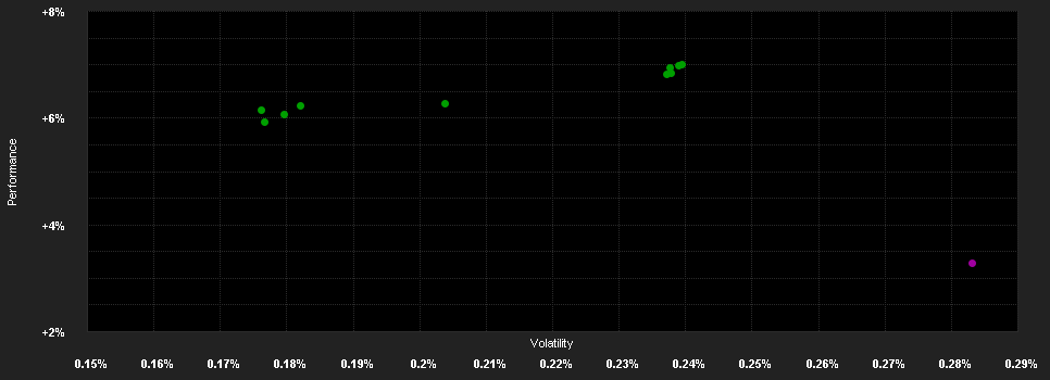 Chart for Dynasty SICAV - Dynasty Bond Euro Short Term - A EUR