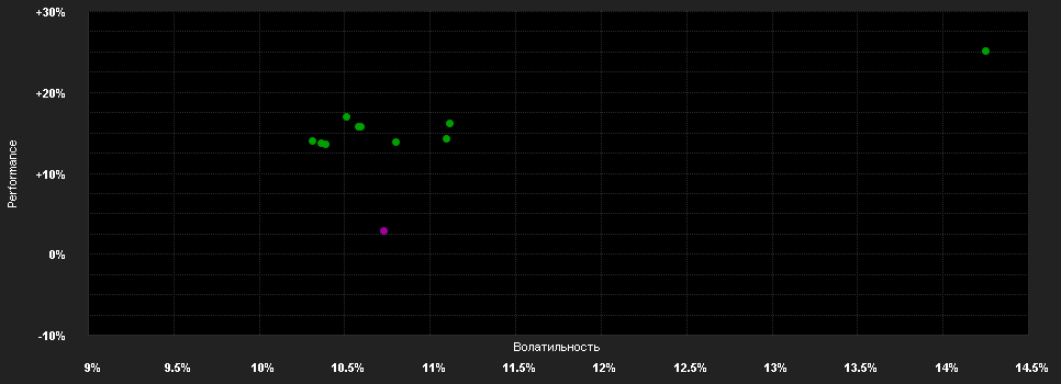 Chart for Deka-Schweiz