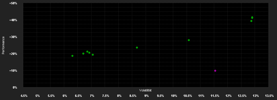 Chart for Clartan - Valeurs C