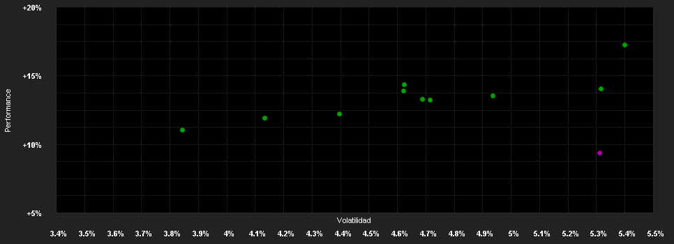 Chart for DPAM B Balanced Low Strategy A EUR