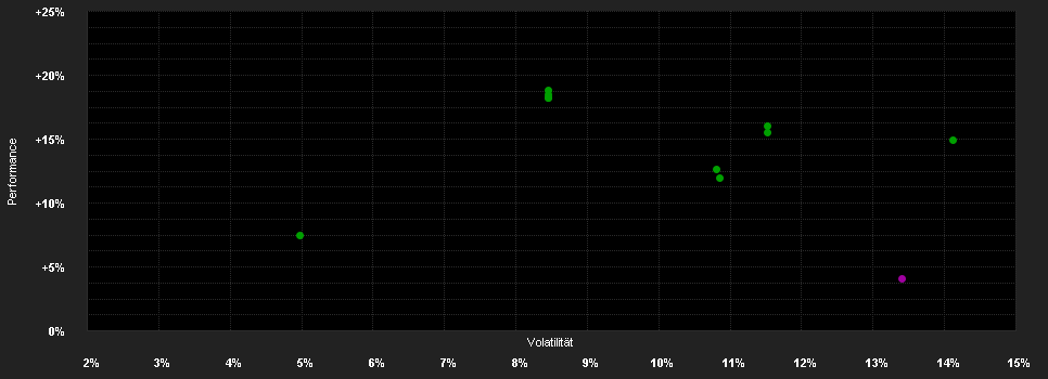 Chart for F.Gl.Real Estate Fd.W USD