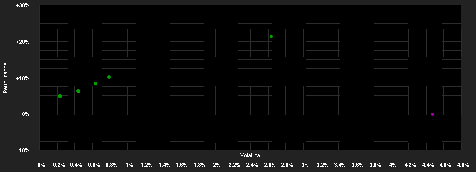 Chart for Swisscanto (CH) Bond Fund Responsible Corporate hedged CHF AA CHF