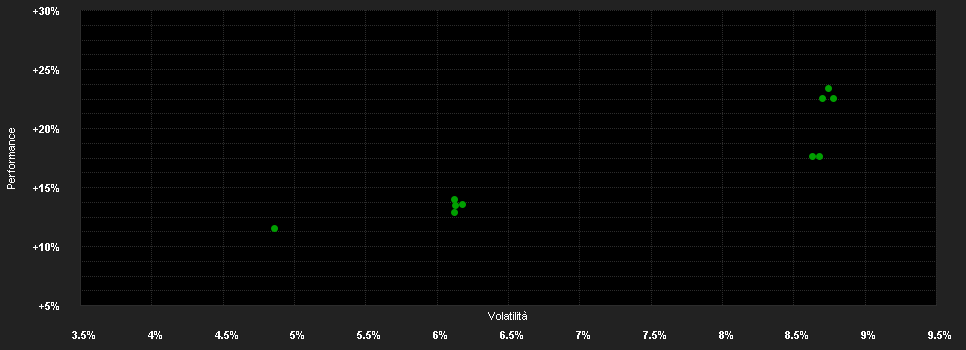 Chart for Franklin Templeton Investment Funds Franklin Income Fund Klasse A (Mdis) CHF-H1