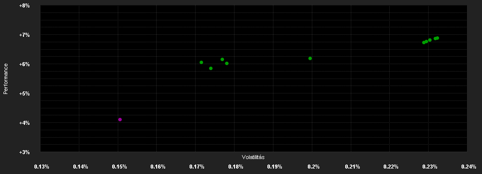 Chart for Candriam Bd.Float.R.Not.I2