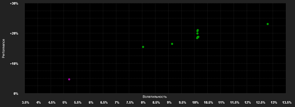 Chart for IP W Quantamental European Value T