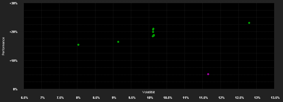 Chart for Dorval Manageurs I EUR