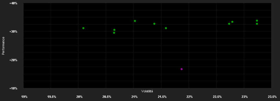 Chart for abrdn SICAV I - Japanese Sustainable Equity Fund, W Acc JPY Shares