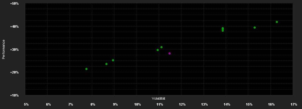 Chart for Bantleon Global Equities Protect IA EUR