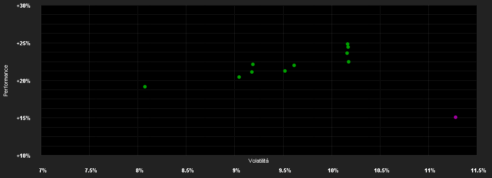 Chart for DPAM B Equities Europe Sustainable - Klasse N