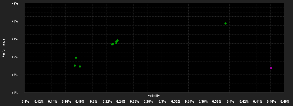 Chart for CB-Accent Lux Swan Ultra Short-Term Bond A EUR