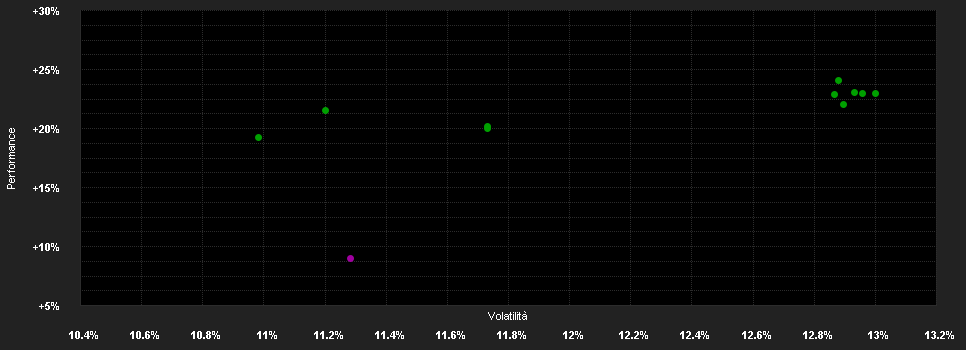 Chart for AB SICAV I Eurozone Equity Pf.AR EUR