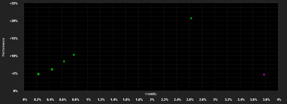 Chart for Invesco Gl.Inv.Grade Co.Bd.C Dis USD