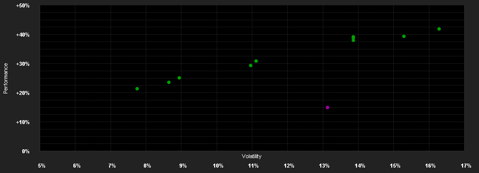 Chart for IAM - Global Equity Fund A - CHF