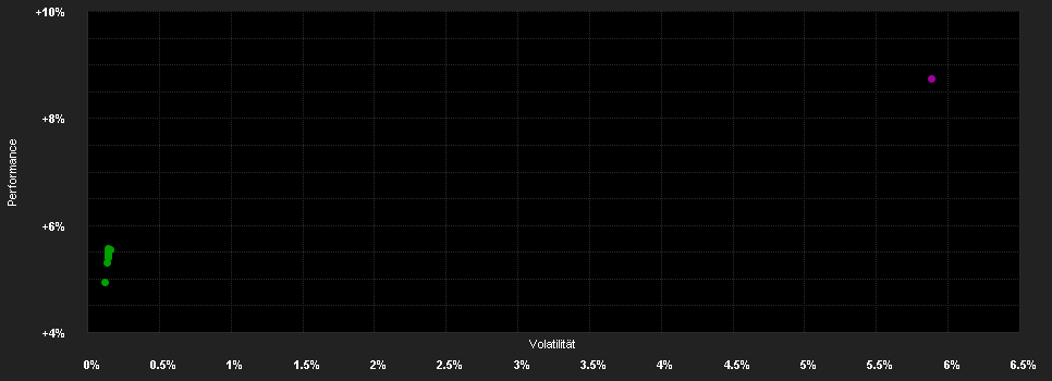 Chart for Mediolanum Challenge Liquidity US Dollar LA