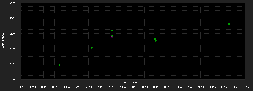 Chart for CSA Real Est.Switzerl.Pooled Investm.A