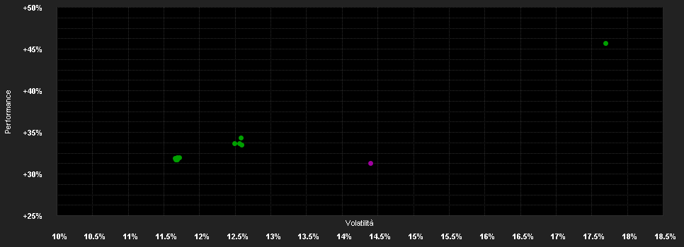 Chart for Brown Advisory US Flexible Equity Fund Euro Class B Dis