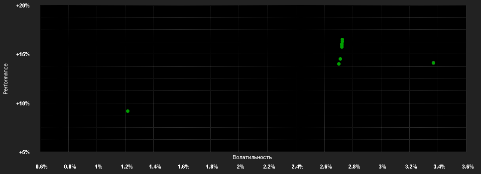 Chart for UBS (Lux) Financial Bond Fund UAH100 USD