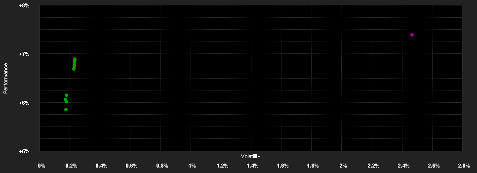 Chart for Wellington Global High Yield Bond Fund EUR N AccH