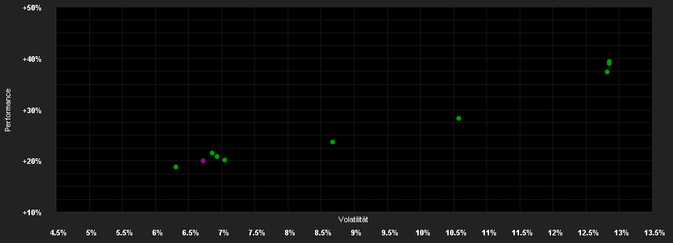 Chart for AXA Chance Invest B