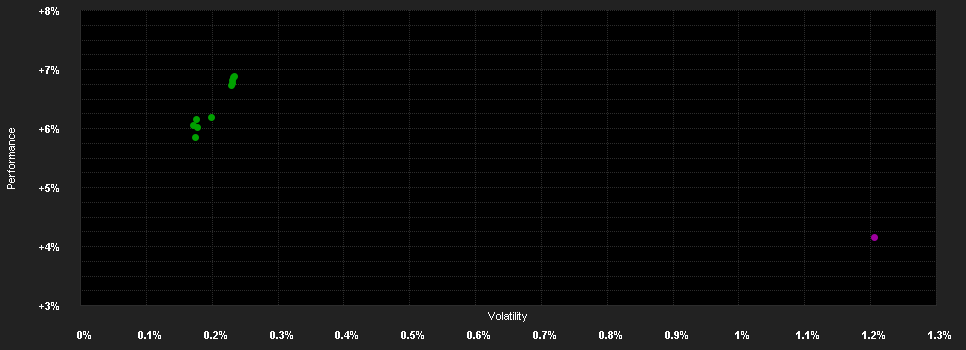 Chart for Dynasty SICAV - Dynasty Euro Yield - A EUR