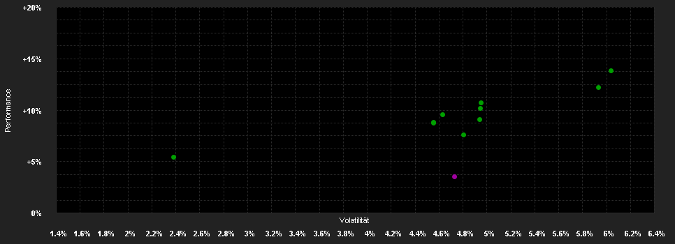 Chart for DPAM L Bonds Emerging Markets Sustainable A