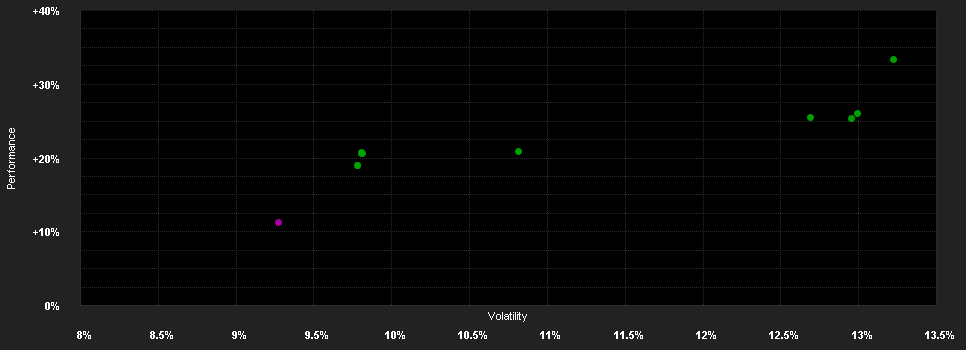 Chart for Trojan Income (Ireland) X USD