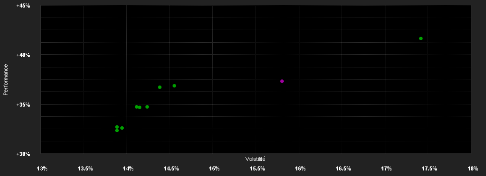 Chart for iShares S&P 500 Communication Sector UE