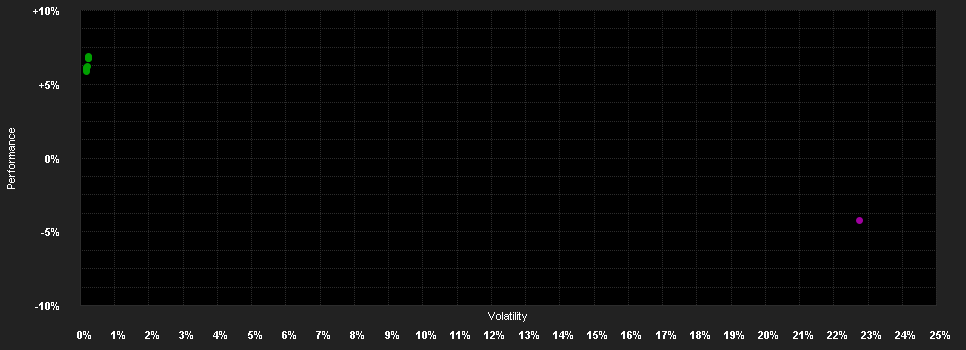 Chart for H2O Multibonds FCP USD I