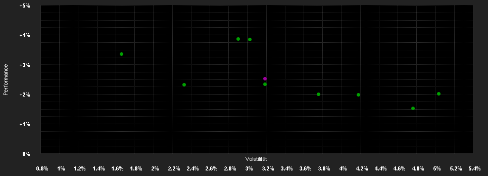 Chart for DPAM B Bonds EUR Government Medium Term - Klasse M