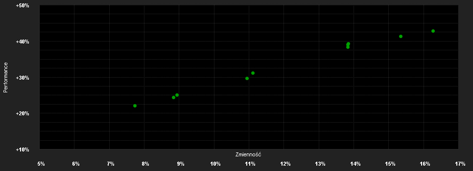 Chart for Guinness Global Equity Income Z EUR Dist