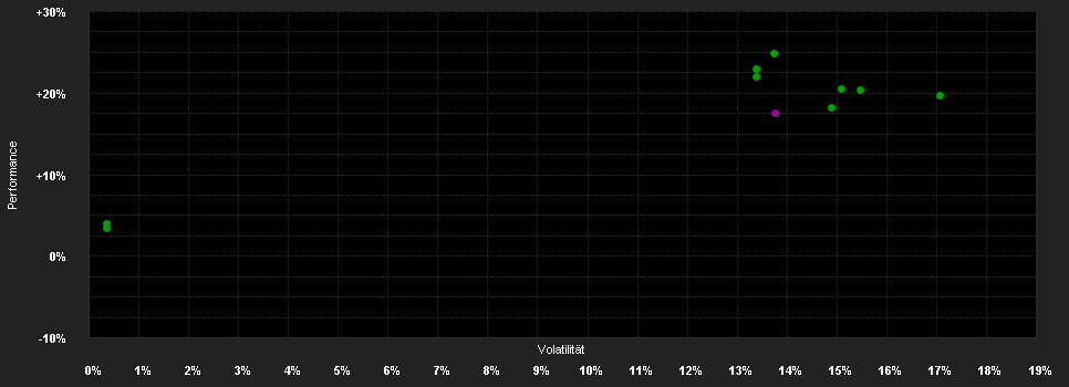 Chart for Immo Helvetic A