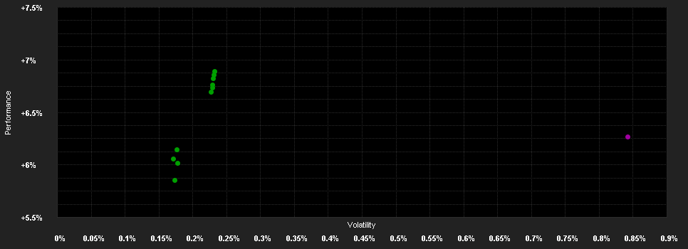 Chart for abrdn SICAV I - Short Dated Enhanced Income Fund, X Acc USD