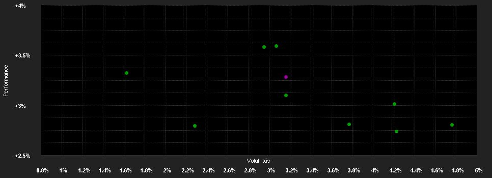 Chart for DPAM B Bonds EUR Government Medium Term - Klasse M