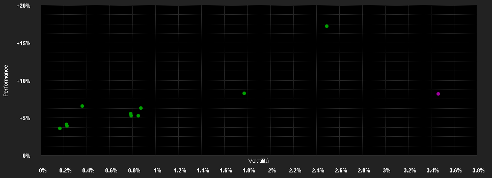 Chart for ASAST Institutional Fund - Allianz Suisse Vorsorge IL