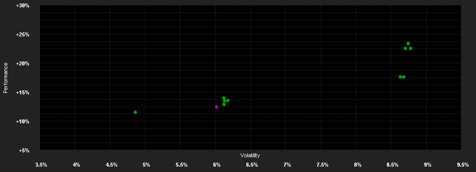 Chart for F.Inc.Fd.N EUR