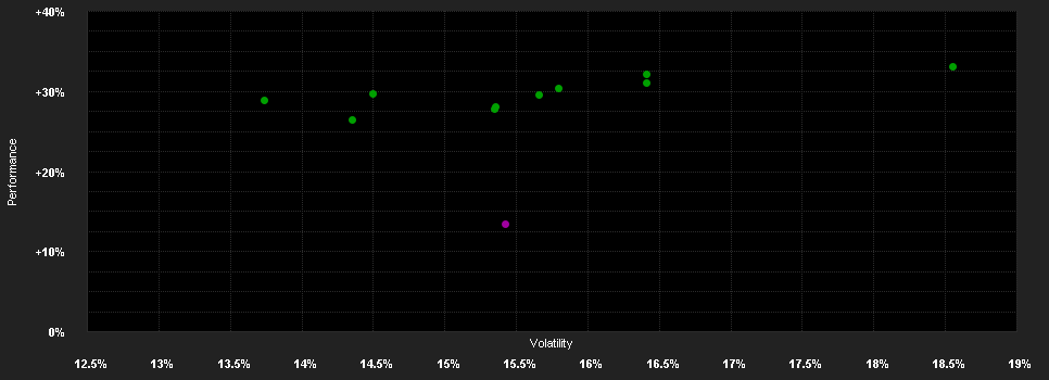 Chart for BGF Asian Growth Leaders F.S2 SGD H